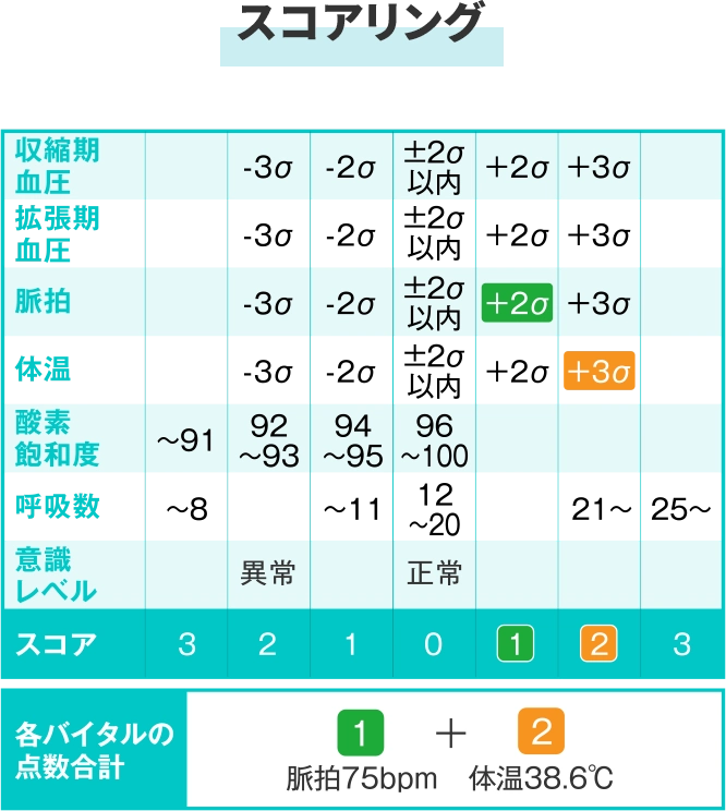 スコアリング