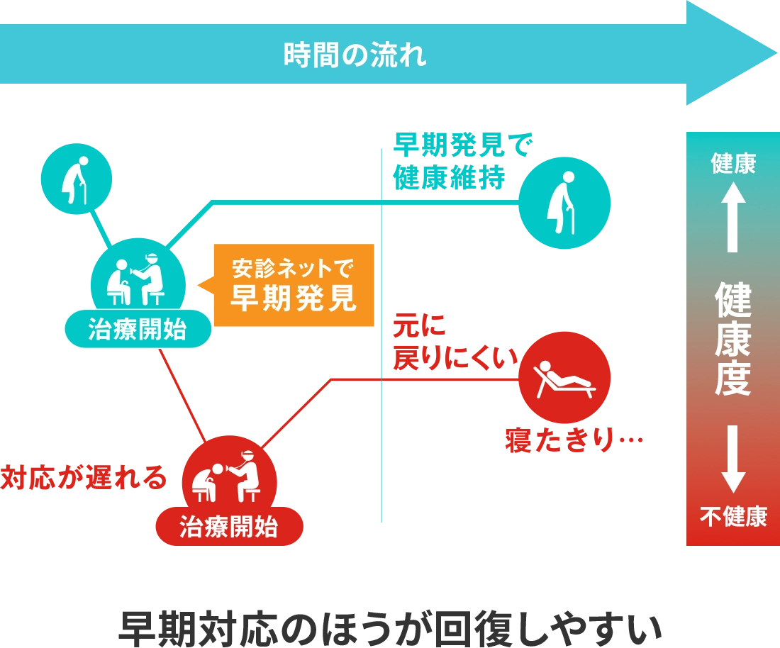 早期対応のほうが回復しやすい